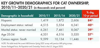 Growth Demographics Cat Ownership Tab1