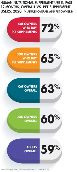 human-supplement-us-vs-pet-supplement-use-2020_tab1