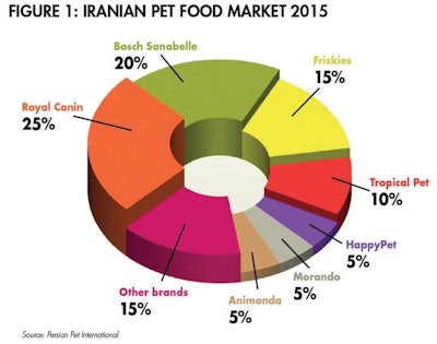 iranian-pet-food-market