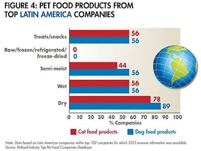 Latin America Pet Food 1508 Pe Ttopcos Fig4