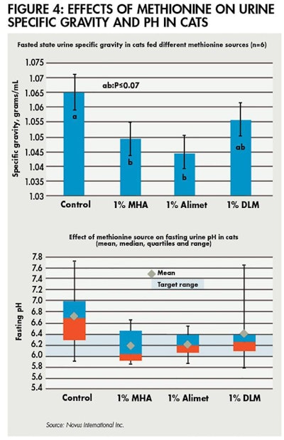 Methionine Urine Effects 1604 Pe Tmethionine Fig4