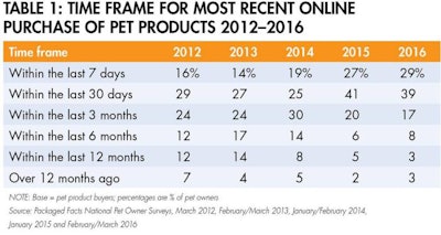online-pet-product-purchases