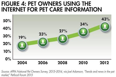 Pet Care Internet 1508 Pe Ttrends Fig4