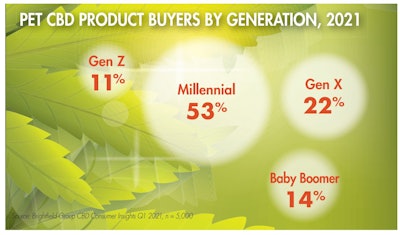 Pet Cbd Buyers 2021 Fig1