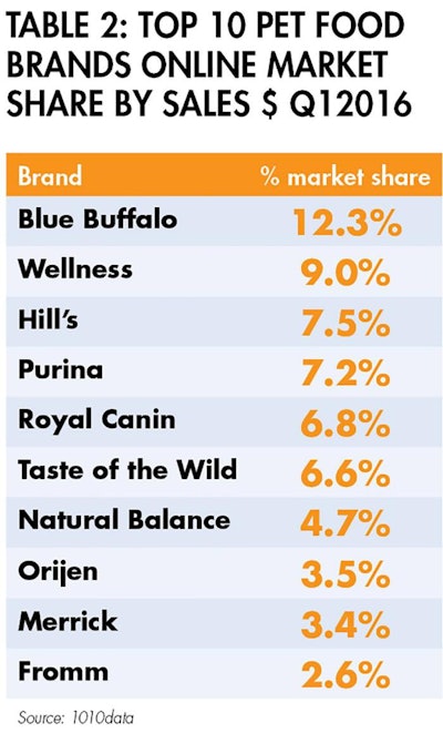 pet-food-brand-online-sales