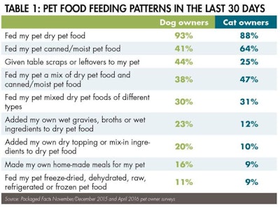 Pet Food Feeding 1606 Pe Tmarket