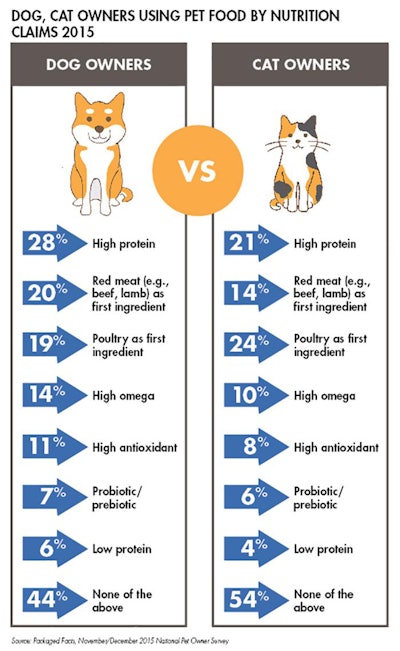 Pet Food Nutrition Claims 1611 Pe Tprobiotics Fig1