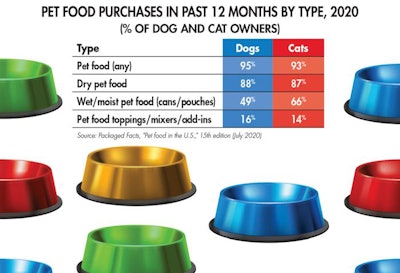 pet-food-purchases-by-type_fig1