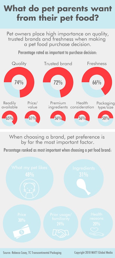 Pet Food Shopping Infographic