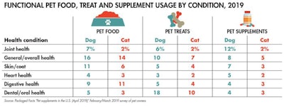 pet-functional-food-treat-supplement-usage