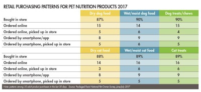 pet-nutrition-retail-purchasing-2017
