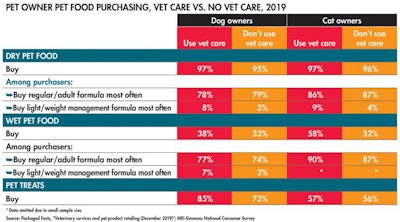 pet-owner-vet-care-purchasing-patterns