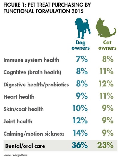 Pet Treat Purchasing 1602 Pe Tdental Fig1