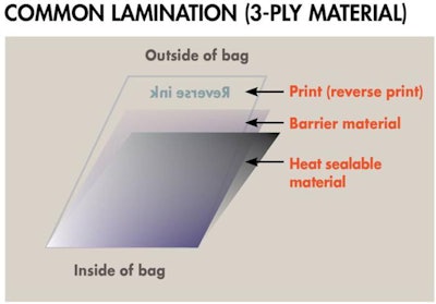 Petfood Packaging Lamination 1503 Pe Tpackaging Fig1