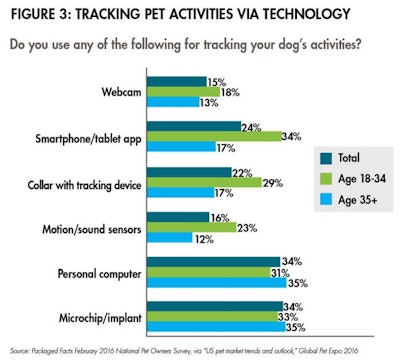 Pets Technology 1607 Pe Ttrends Fig3