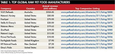 Raw Pet Food Manufacturers 1508 Pe Ttopcos Tab1