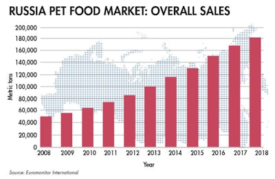 russia-pet-food-market-sales