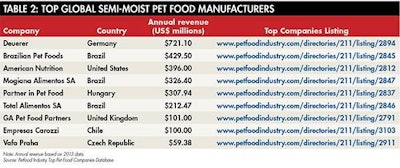 Semi Moist Pet Food 1508 Pe Ttopcos Tab2
