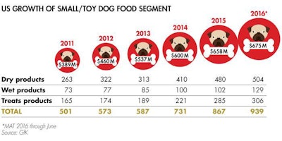 small-toy-dog-food-growth