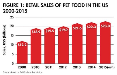 us-pet-food-retail-sales-1601PETtrends_fig1