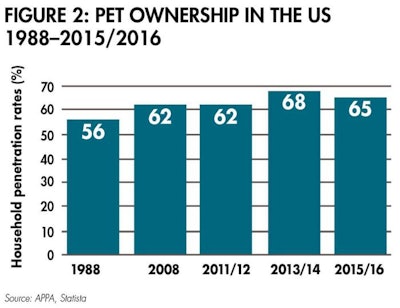 Us Pet Ownership 1601 Pe Ttrends Fig2