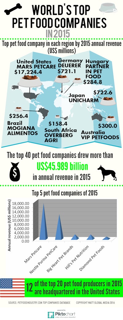 world-s-top-pet-food-companies-in-2015