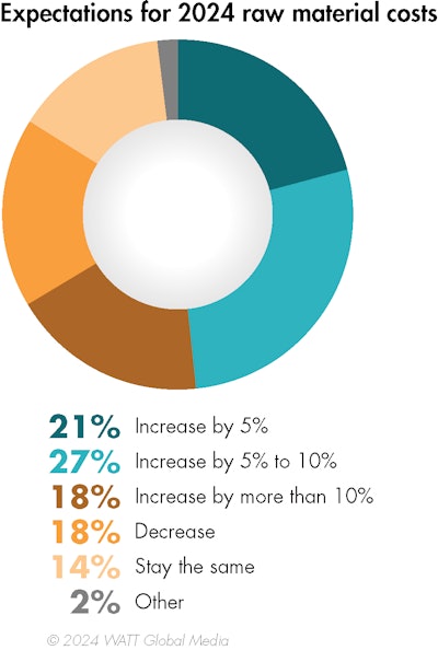 Feed Costs Market Volatility 2024 V2