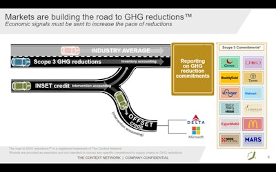 This graphic shows the pathways to monetize Scope 3 greenhouse gas (GHG) reductions, inset credits and offset credits.