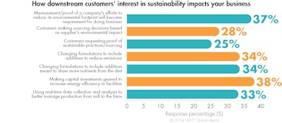 How Sustainability Is Impacting Your Business 2024
