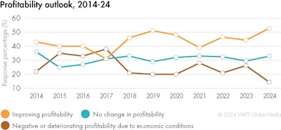 Profitability Outlook 2024