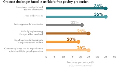 Top Challenges To 2024 Abf Feeding Programs