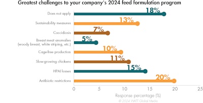 Top Challenges To 2024 Feeding Programs