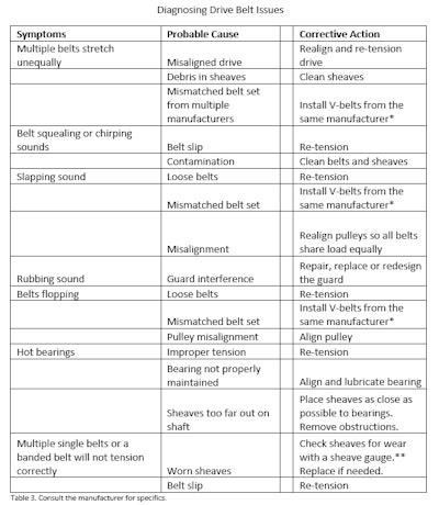 *With today’s continual improvements in belt manufacturing quality (from top-tier suppliers), matching belt sets are no longer necessary. However, replacing all belts on a multiple-belt drive system with the same manufacturer is critical. It ensures that all belts perform as desired with similar life through the system and eliminates any variables in quality from different manufacturers. **Checking sheave wear is the most overlooked step in V-belt troubleshooting. Ask your power transmission vendor for a sheave gauge set if you don’t have one.