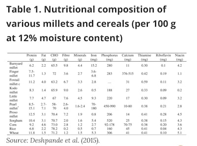 Sorghum Nutritional Comparison Chart