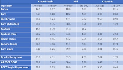 Table 1: Average and standard deviation of crude protein, NDF, and fat for several ingredients (% of dry matter).