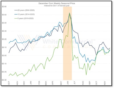 December Corn Weekly Seasonal Price