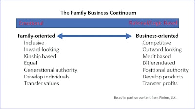 Fg2406 Manager's Notebook The Family Business Continuum