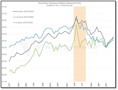 November Soybean Weekly Seasonal Price