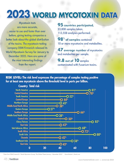 2023 World Mycotoxin Data Nfographic