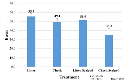 Six-year yields for plots treated with chicken litter and untreated plots.