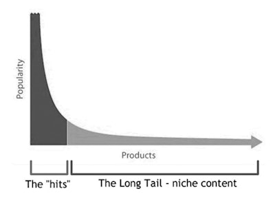 Figure 1: The long tail