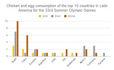 Chicken And Egg Consumption Of The Top 10 Countries In Latin America For The 33rd Summer Olympic Games
