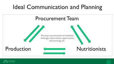 Ideal Production Communication