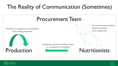 Production Communication Graph