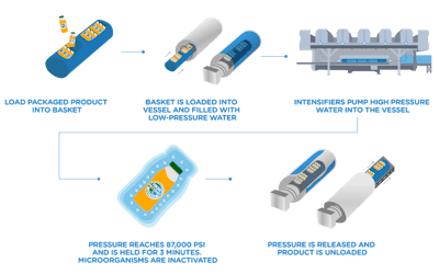 High-pressure processing (HPP)